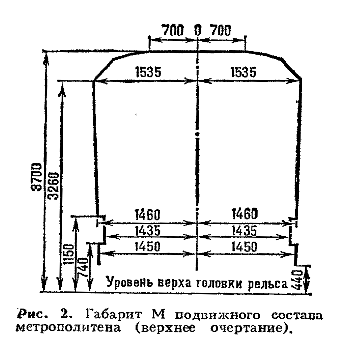 Габарит приближения подвижного состава. Габарит приближения оборудования метрополитен. Габарит подвижного состава метрополитена. Габарит приближения строений метрополитена. Габарит тоннеля метрополитена.