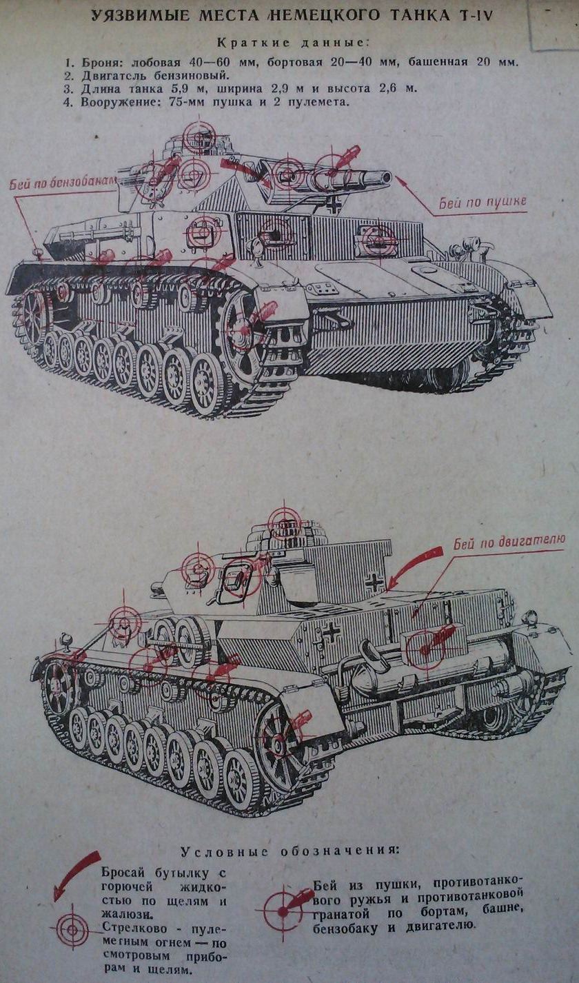 Уязвимые места танков. Уязвимые места танка тигр. Плакат уязвимые места танка тигр. Уязвимые места немецкого танка. Плакат уязвимые места немецкого танка.